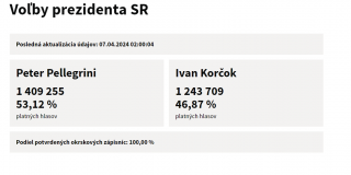 Voľby prezidenta SR 2024  II.kolo - výsledky ŠU SR