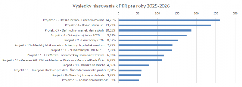 202511241417090.vysledky-hlasovania-pkr-na-rok-2026